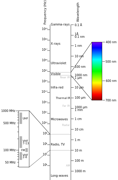 The Electromagnetic Spectrum - Survival Radio and Long-Distance Communication for Survival