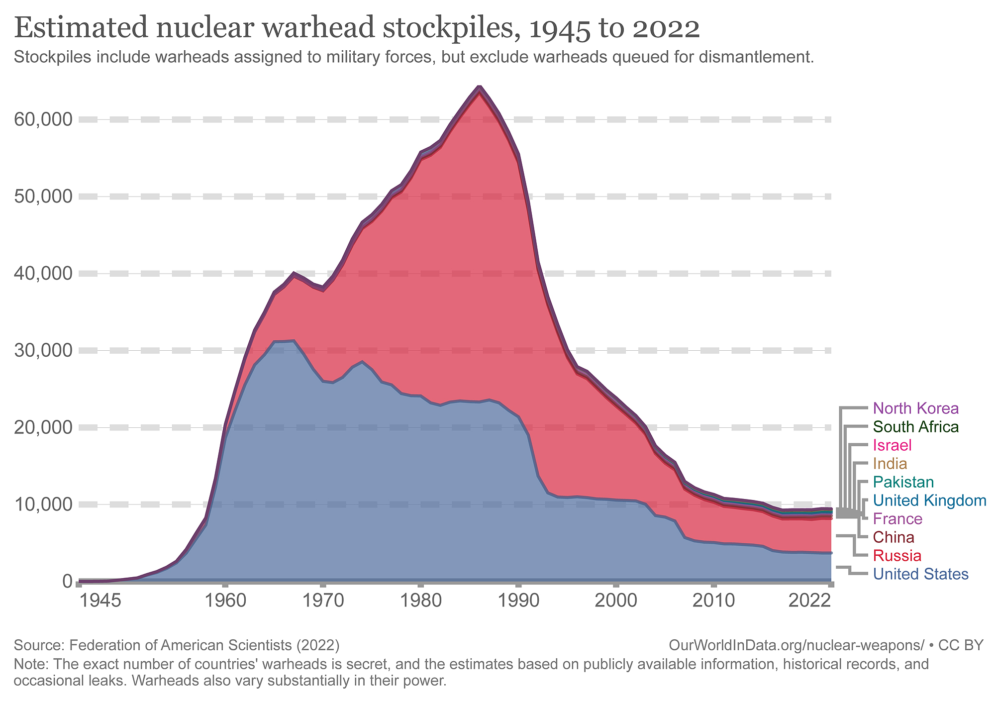 Estimated World Nuclear Weapon Stockpiles - Nuclear War Survival - How To Survive a Nuclear War